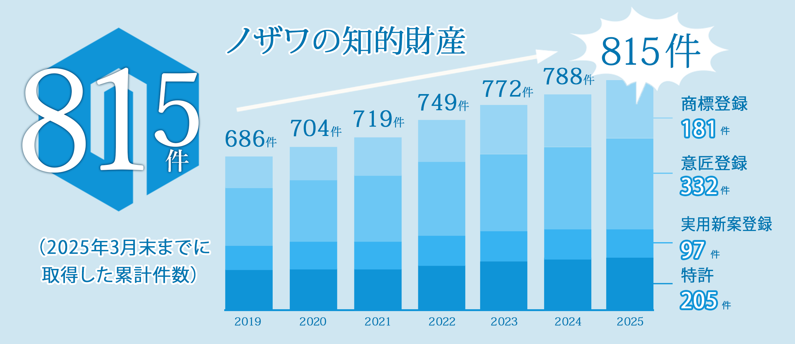 ノザワの知的財産815件
