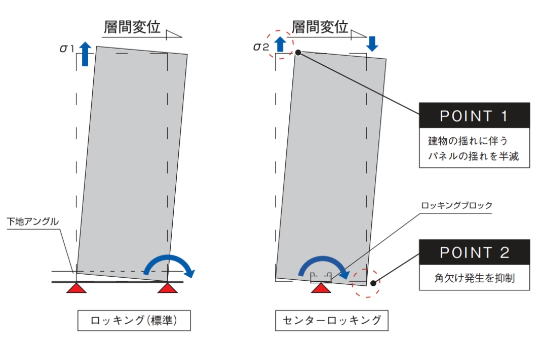 センターロッキング工法