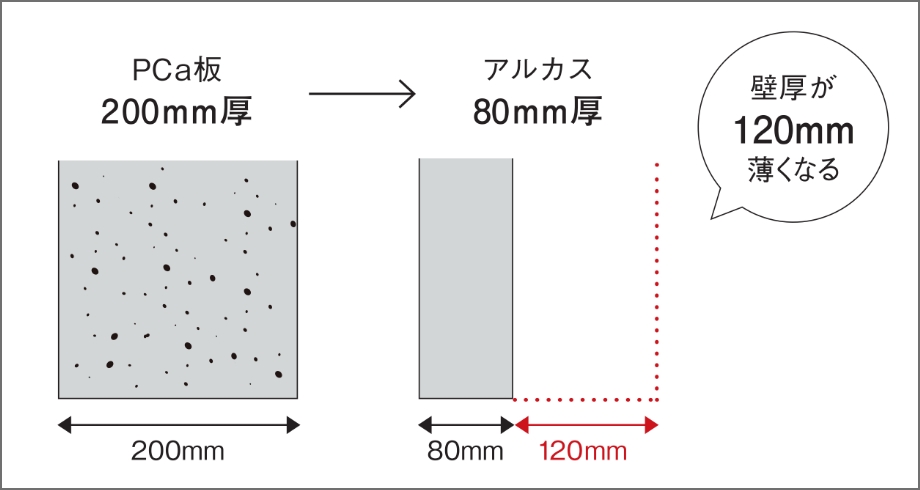 壁の総厚が抑えられる