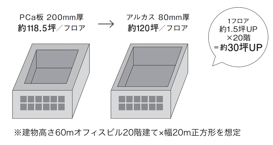 床面積がUP