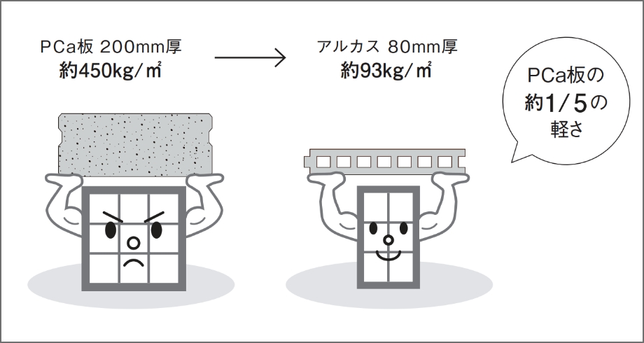 構造体の低減