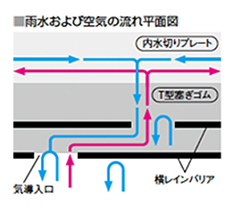 雨水および空気の流れ平面図