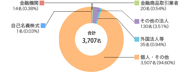 所有者別株主数