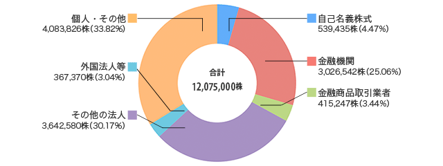 所有者別持株数