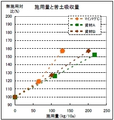 試験成績 ミネラル肥料 マインマグシリーズ 株式会社ノザワ