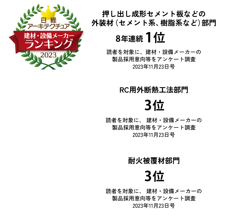 押し出し成形セメント板などの外装材（セメント系、樹脂系など）部門1位読者を対象に、建材・設備メーカーの製品採用意向等をアンケート調査 2023 年 11 月 23 日号