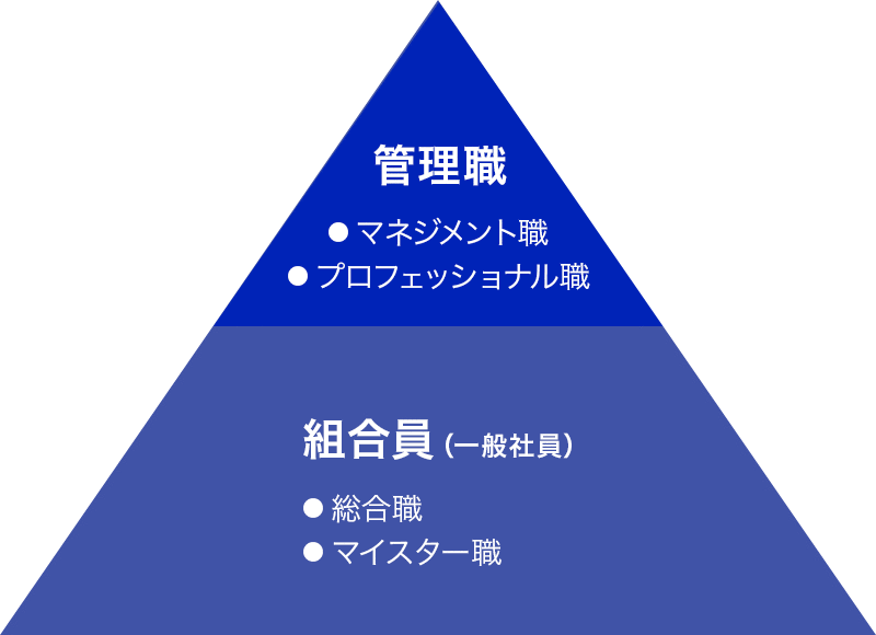 能力と成果を重視